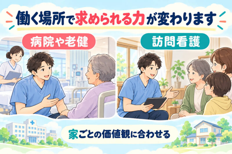 病院や老健で働く場面と、訪問看護で家を訪ねる場面を並べた図。訪問では、家ごとの価値観に合わせる