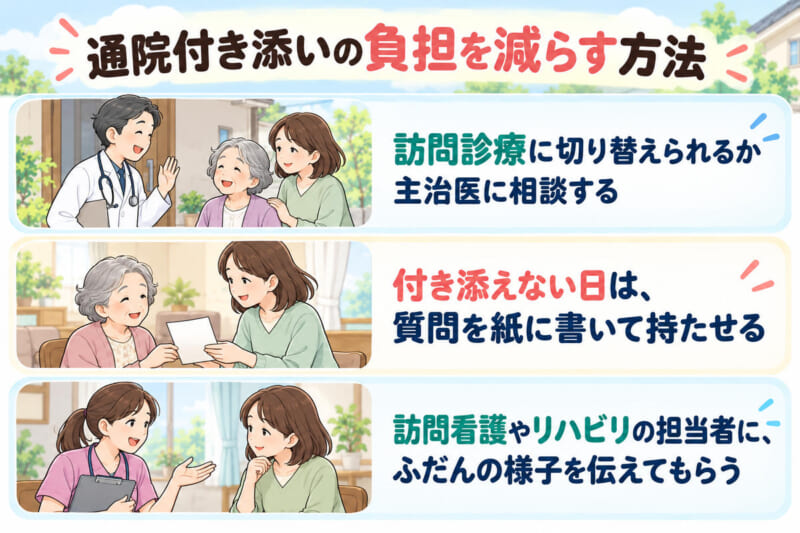 訪問診療の相談、付き添えない日の質問メモ、訪問看護やリハビリの担当者への相談の3つを描いたイラスト