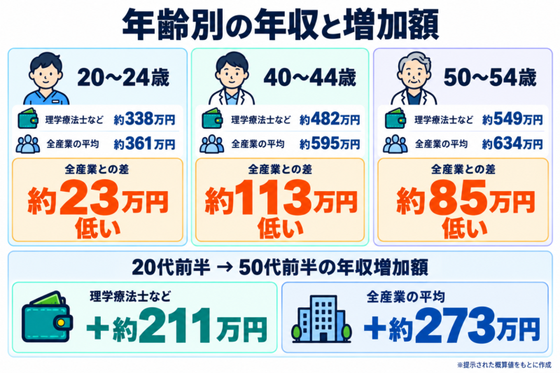理学療法士などと全産業の平均年収は、20〜24歳で約338万円と約361万円、40〜44歳で約482万円と約595万円、50〜54歳で約549万円と約634万円。20代前半から50代前半の増加額は、それぞれ約211万円と約273万円。