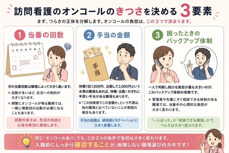 訪問看護のオンコールのきつさを決める3要素