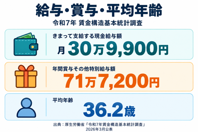 きまって支給する現金給与額は月30万9,900円、年間賞与その他特別給与額は71万7,200円、平均年齢は36.2歳。出典：厚生労働省「令和7年賃金構造基本統計調査」（2026年3月公表）。