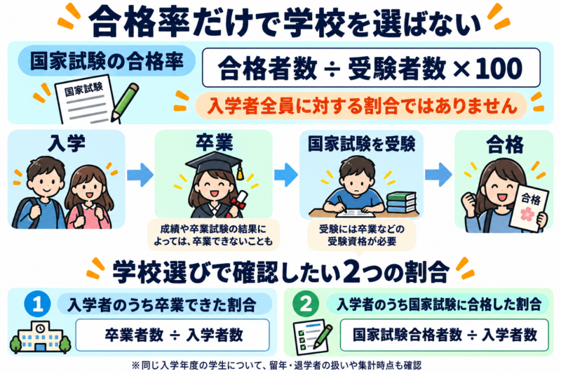 国家試験の合格率は、合格者数を受験者数で割った割合で、入学者全員を基準にした数字ではない。学校選びでは、同じ入学年度の学生について、卒業できた割合と国家試験に合格した割合を確認し、留年・退学者の扱いや集計時点にも注意する。
