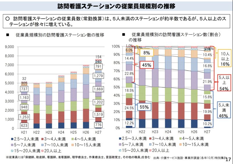 訪問看護ステーションの従業員規模別の推移