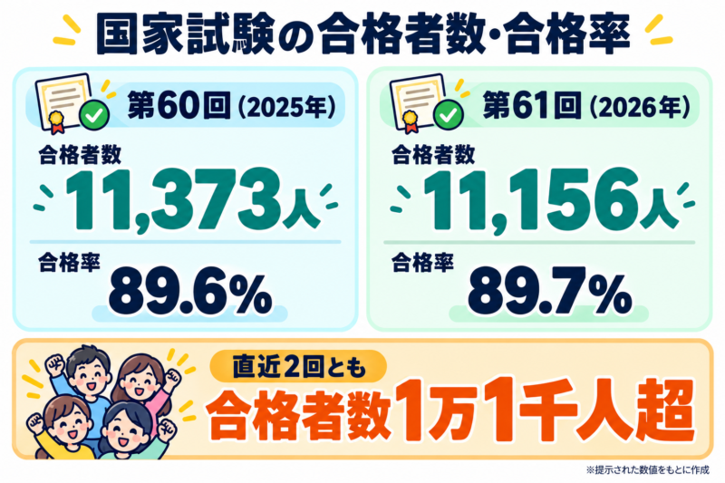 第60回(2025年)の合格者数は11,373人、合格率は89.6%。第61回(2026年)は11,156人、89.7%。直近2回はいずれも合格者数が1万1千人を超えている。