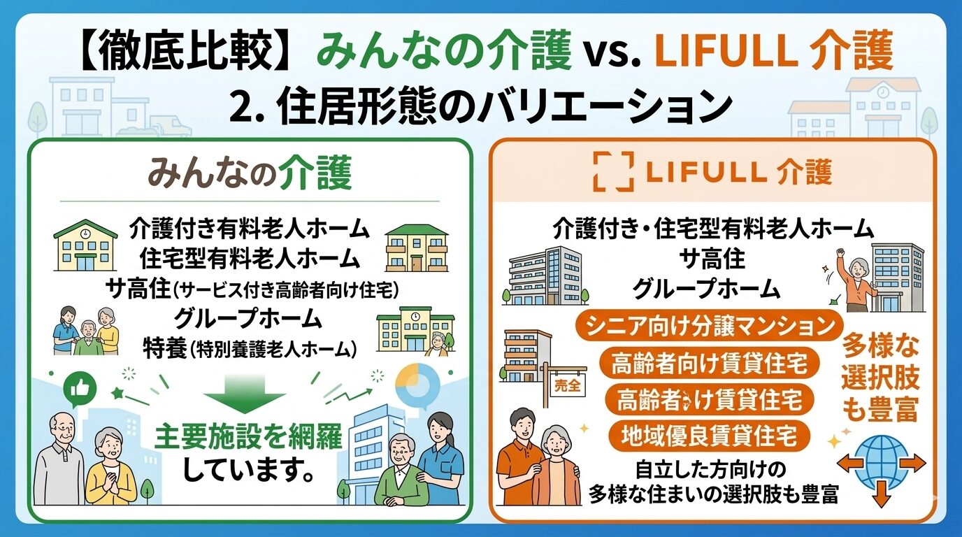 住居形態の比較