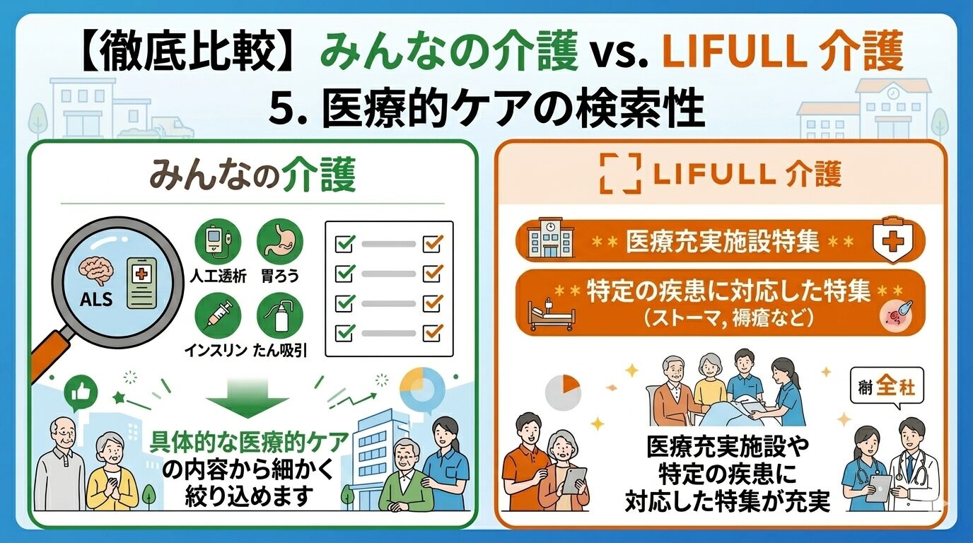 医療的ケアの検索性