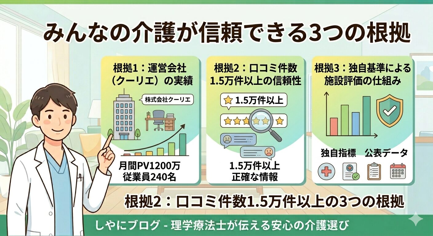 みんなの介護が信頼できる根拠