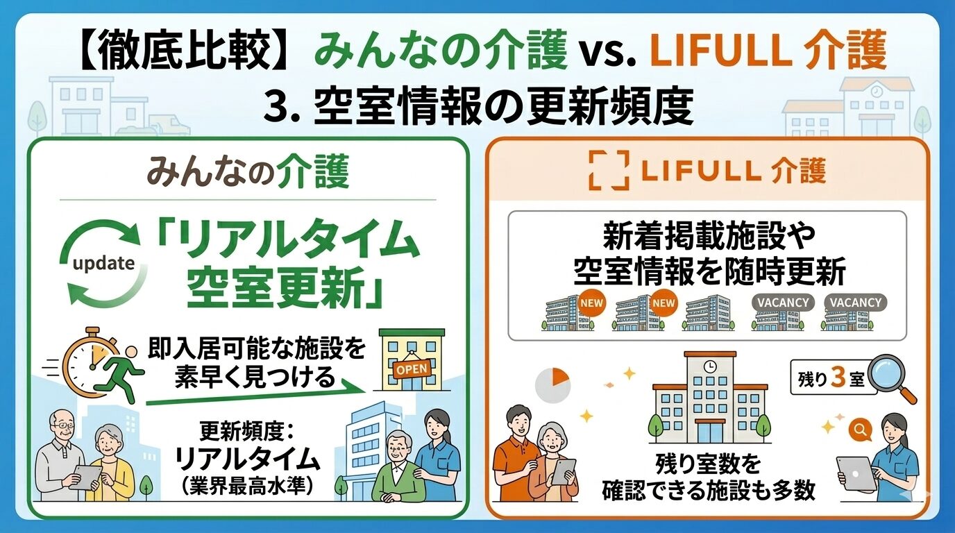 空室情報の更新頻度の比較