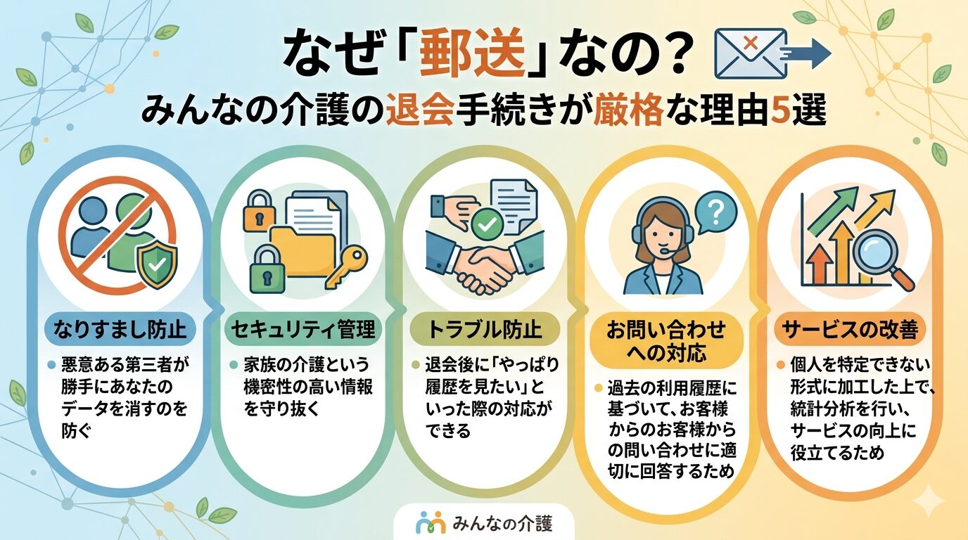 みんなの介護の郵送の理由