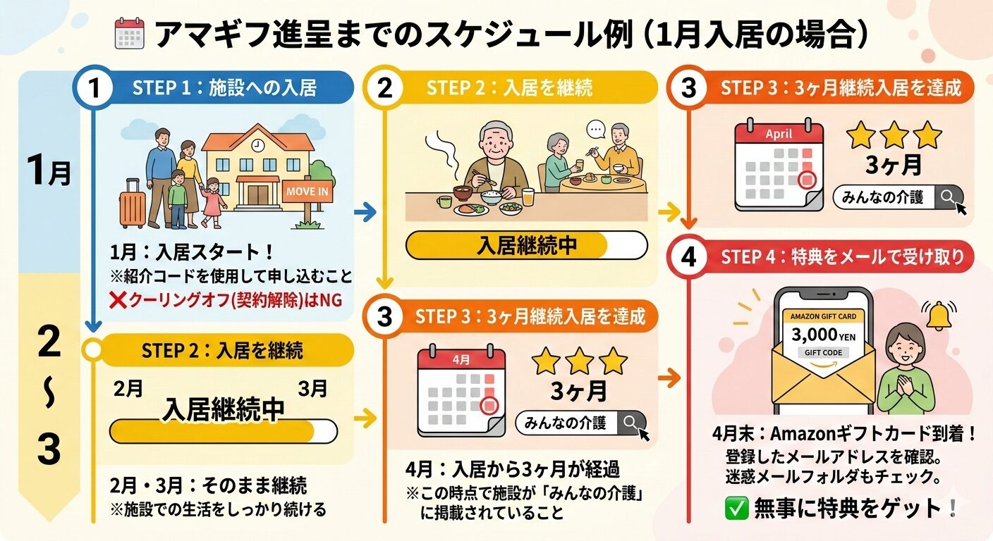 キャンペーン受け取りのスケジュール