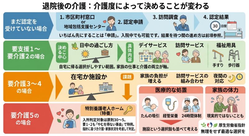 退院後の介護は介護度によって決めることが変わる