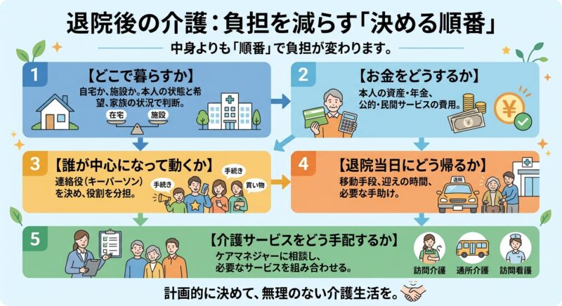 退院後の介護で家族が決めることは5つ
