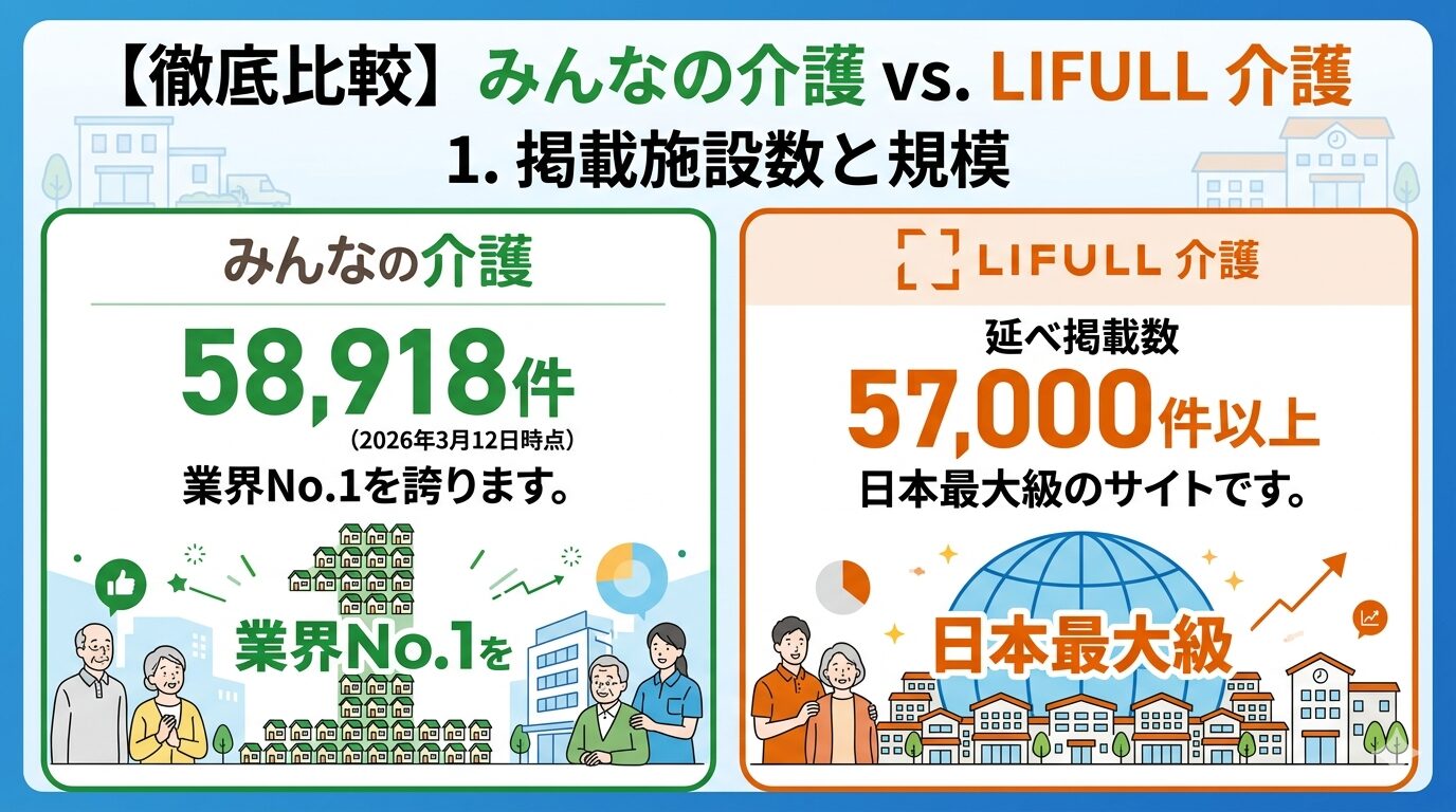 掲載施設数と希望の比較