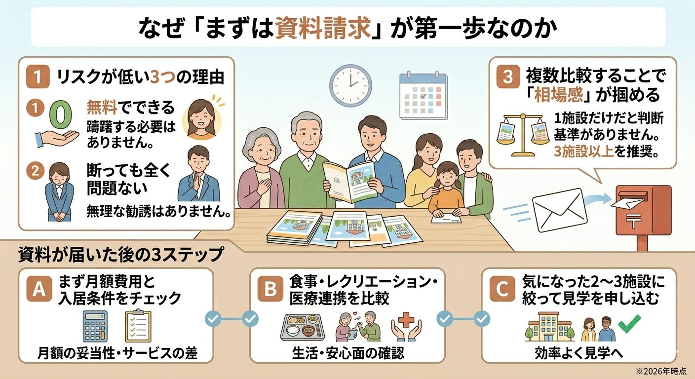 なぜ「まずは資料請求」が第一歩なのか