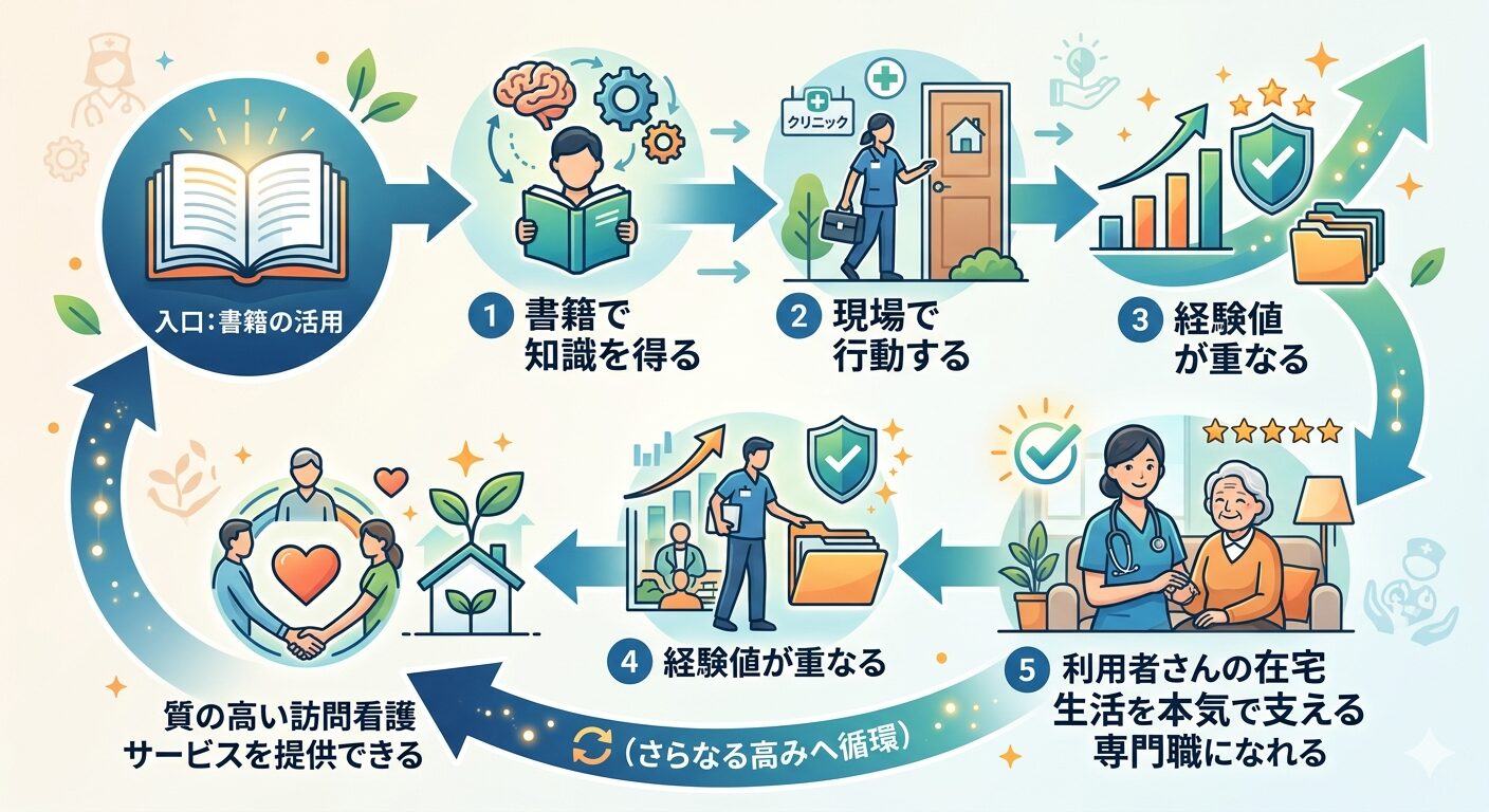 訪問看護で学習するフローチャート