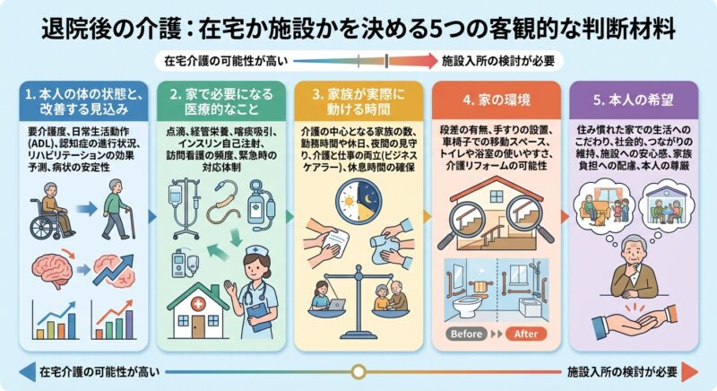 退院後の介護を在宅にするか施設にするか決める5つの材料