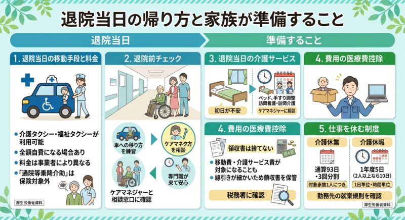 退院当日の帰り方とかかるお金