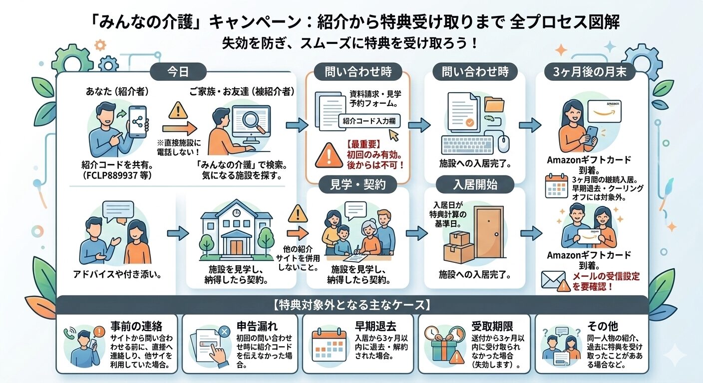 キャンペーンの全体像