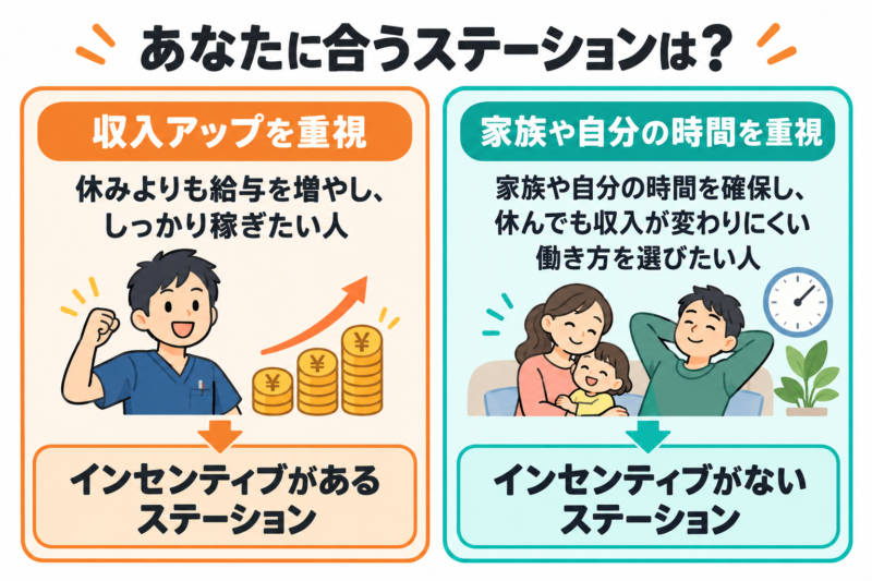 働き方の希望に合わせたステーション選びの比較図。休みより給与を増やして稼ぎたい人にはインセンティブがあるステーション、家族や自分の時間を確保し、休んでも収入が変わりにくい働き方を望む人にはインセンティブがないステーション。