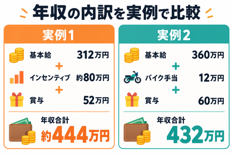 年収の内訳を比較した図。実例1は基本給312万円＋インセンティブ約80万円＋賞与52万円で年収約444万円。実例2は基本給360万円＋バイク手当12万円＋賞与60万円で年収432万円。