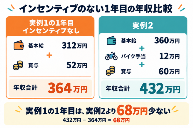 実例1のインセンティブがない1年目は、基本給312万円＋賞与52万円で年収364万円。実例2は基本給360万円＋バイク手当12万円＋賞与60万円で年収432万円となり、実例1のほうが68万円少ない。