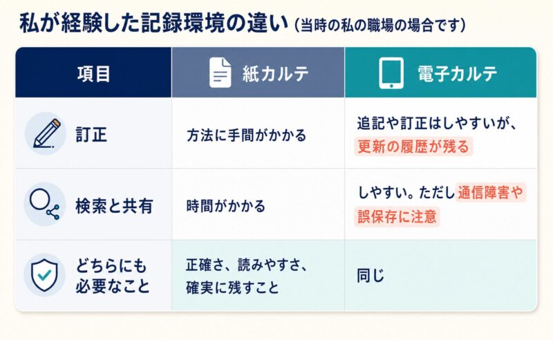私が経験した記録環境の違い