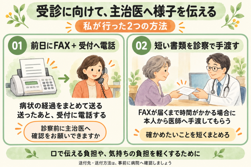 主治医へ病状を伝えるために行った2つの方法。受診前日に病状の経過をFAXし、受付へ電話で診察前の確認をお願いする。または、確かめたいことを短い書類にまとめ、診察時に本人から医師へ手渡してもらう。送付先・送付方法は事前に病院へ確認する。