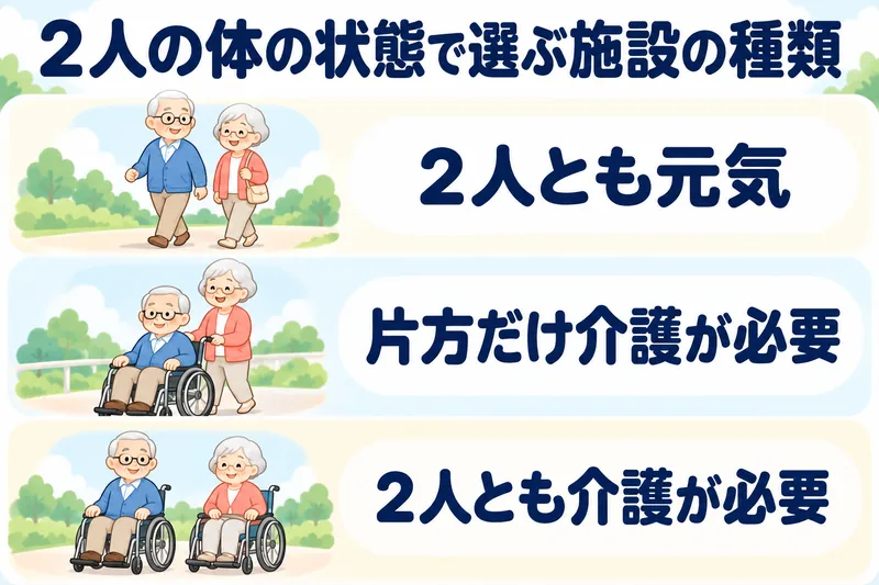 2人の体の状態で選ぶ施設の種類。2人とも元気、片方だけ介護が必要、2人とも介護が必要の3枚のカードに、歩く夫婦、片方が車いすの夫婦、2人とも車いすの夫婦。