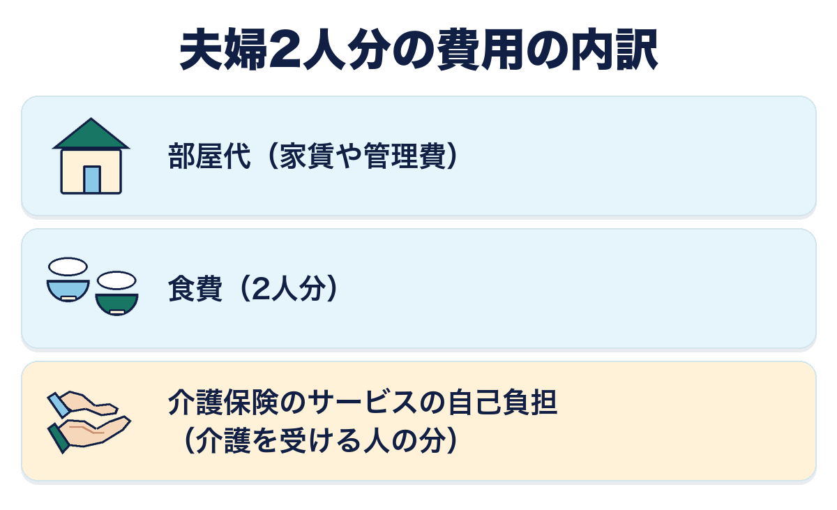 夫婦2人分の老人ホームの費用の内訳3つ。部屋代（家賃や管理費）、食費（2人分）、介護保険のサービスの自己負担（介護を受ける人の分）。