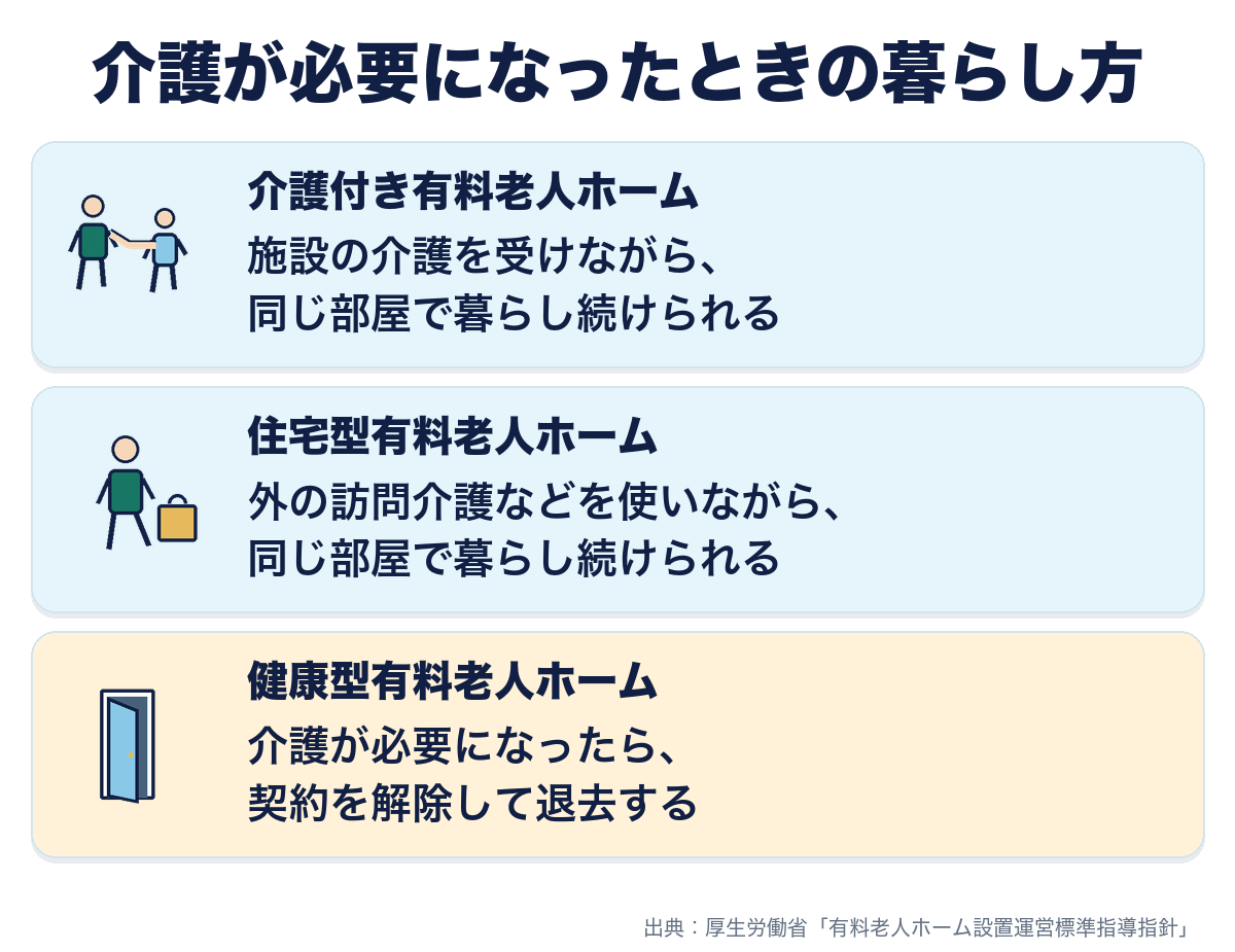 有料老人ホームの種類ごとの、介護が必要になったときの暮らし方。介護付きは施設の介護を受けながら、住宅型は外の訪問介護などを使いながら同じ部屋で暮らし続けられ、健康型は契約を解除して退去する。