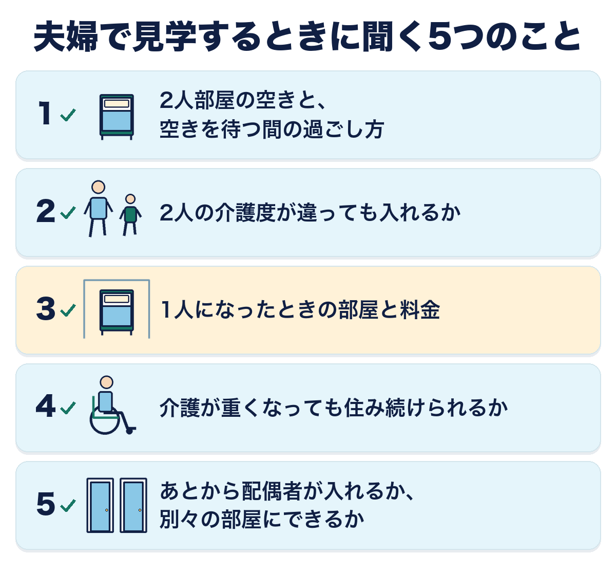 夫婦で入れる老人ホームを見学するときに聞く5つのこと。2人部屋の空きと待つ間の過ごし方、2人の介護度が違っても入れるか、1人になったときの部屋と料金、介護が重くなっても住み続けられるか、あとから配偶者が入れるか・別々の部屋にできるか。
