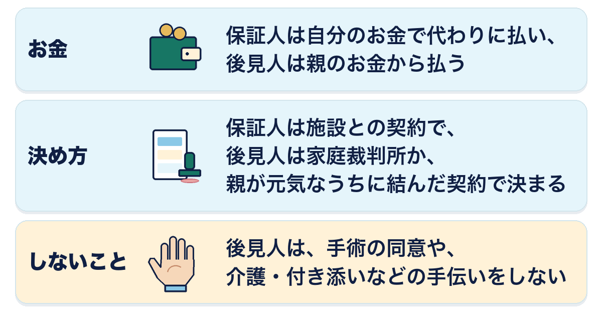 保証人と成年後見人の違い3つ。お金は、保証人は自分のお金で代わりに払い、後見人は親のお金から払う。決め方は、保証人は施設との契約、後見人は家庭裁判所か親が元気なうちに結んだ契約。後見人は手術の同意や介護・付き添いをしない。