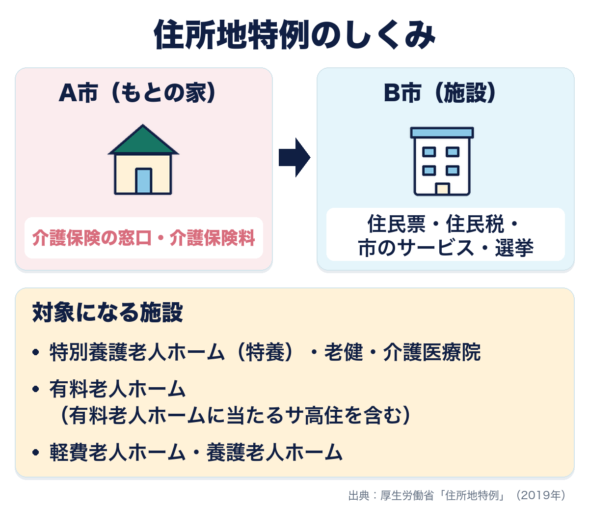 住所地特例のしくみ。A市の家からB市の施設に住民票を移すと、住民票・住民税・市のサービス・選挙はB市になり、介護保険の窓口と介護保険料はA市のまま。対象は特養・老健・介護医療院、有料老人ホーム、軽費老人ホーム・養護老人ホーム。