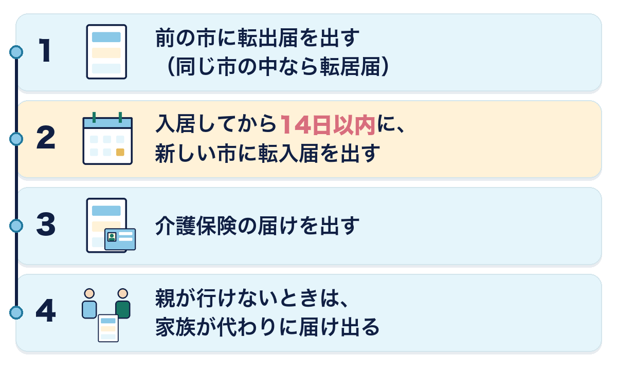 老人ホームに住民票を移す手続き4ステップ。前の市に転出届を出す、入居してから14日以内に新しい市に転入届を出す、介護保険の届けを出す、親が行けないときは家族が代わりに届け出る。