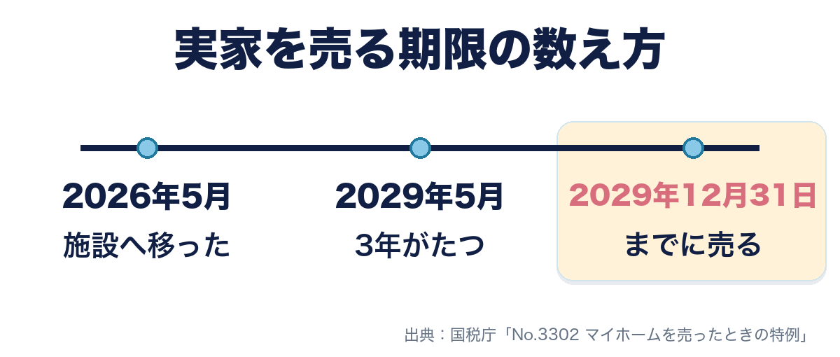 実家を売る期限の数え方。2026年5月に施設へ移った場合、3年がたつのは2029年5月で、2029年12月31日までに売ることが3,000万円の特別控除の条件の1つ。