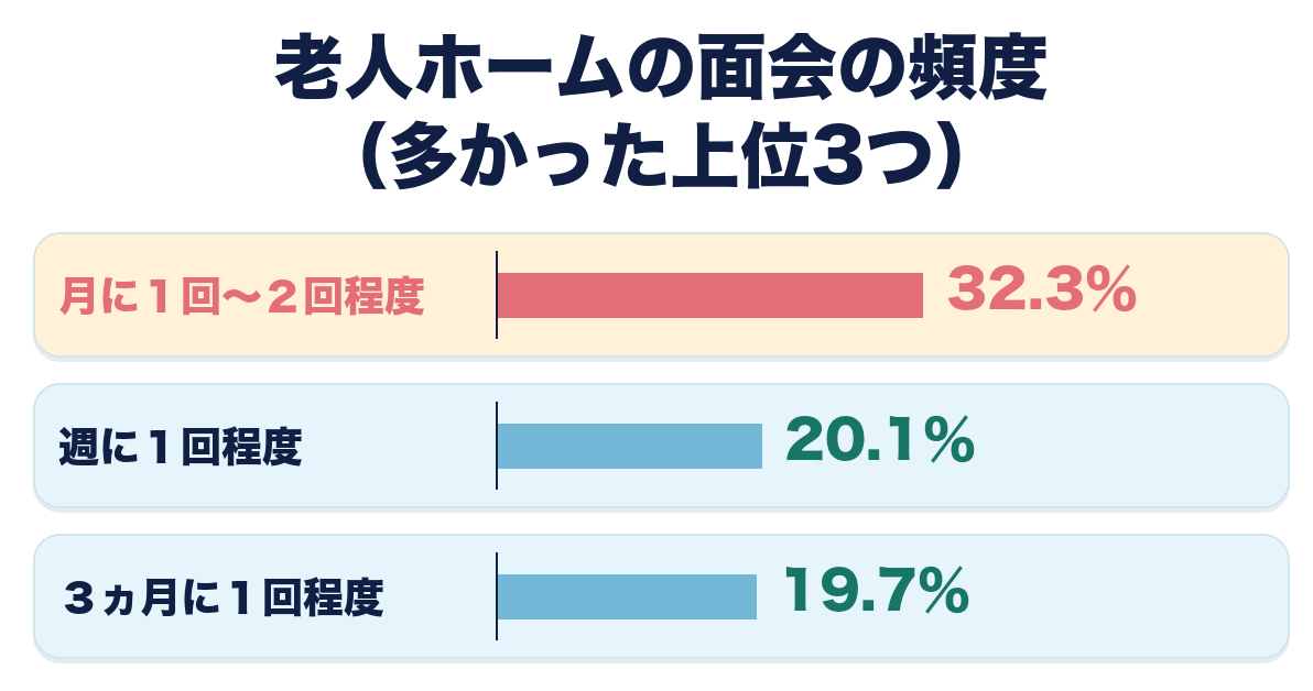 みんなの介護のアンケートでは、老人ホームの面会の頻度は月に1〜2回程度が32.3％、週に1回程度が20.1％、3か月に1回程度が19.7％。