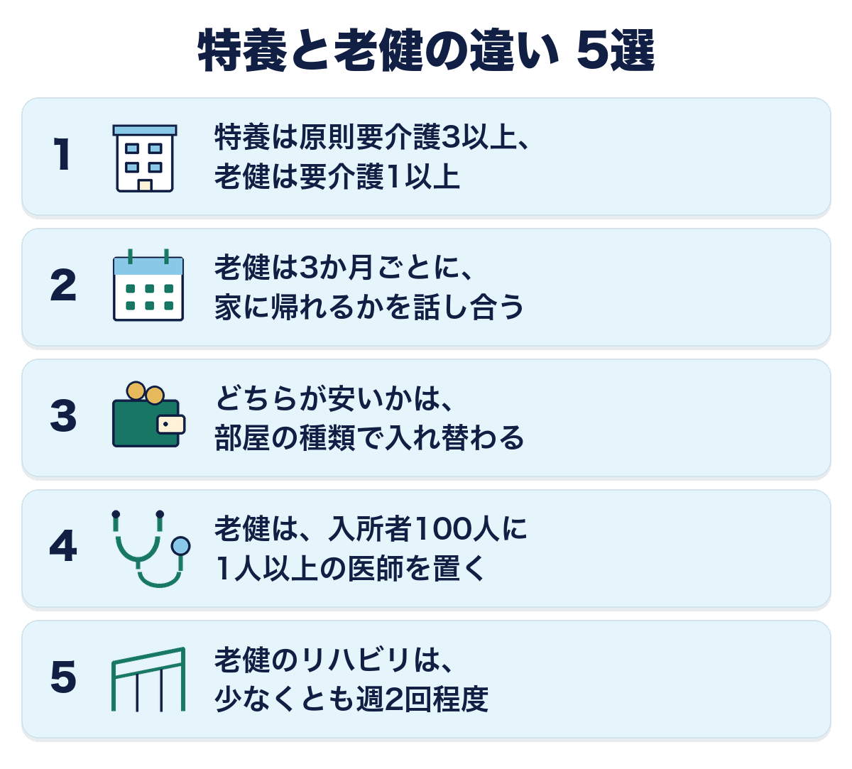特養と老健の違い5選。特養は原則要介護3以上で老健は要介護1以上、老健は3か月ごとに家に帰れるかを話し合う、どちらが安いかは部屋の種類で入れ替わる、老健は入所者100人に1人以上の医師を置く、老健のリハビリは少なくとも週2回程度。