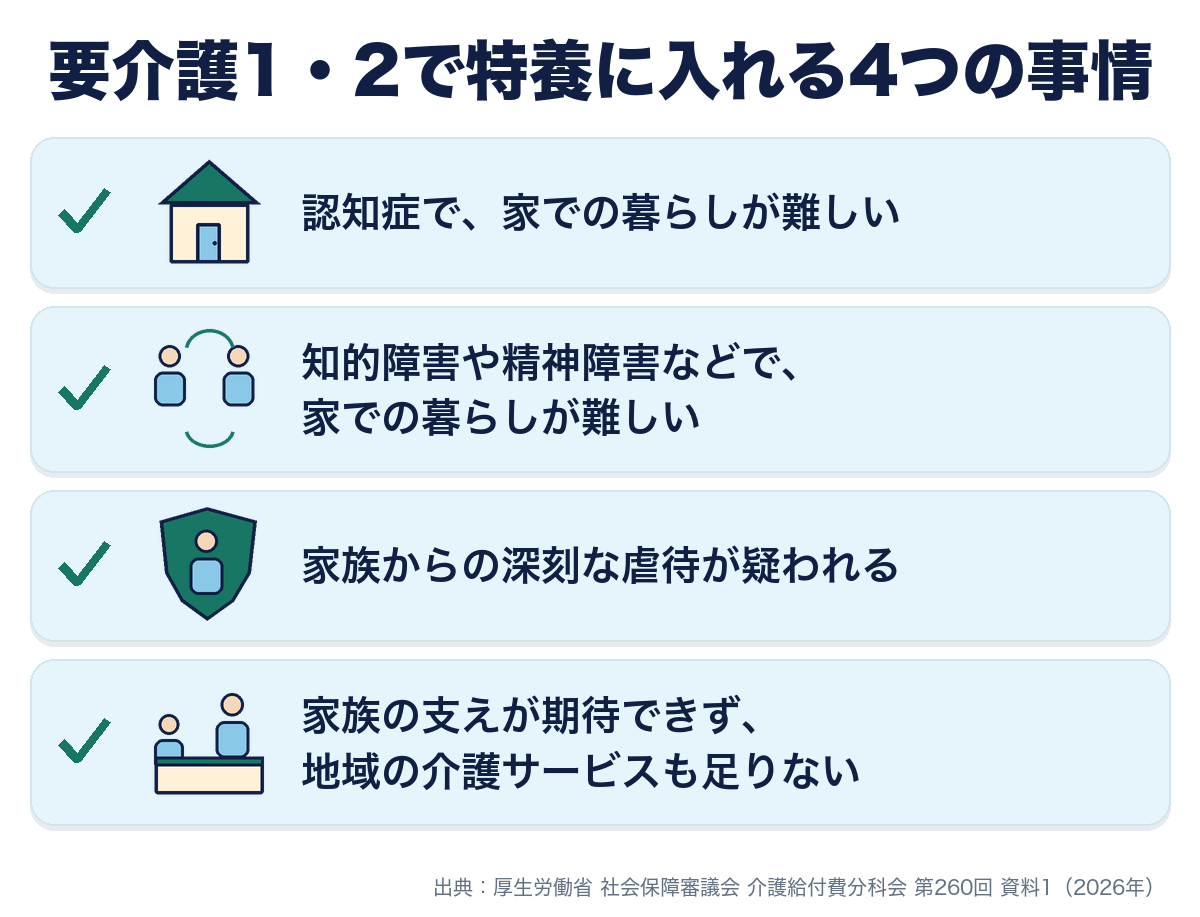 要介護1・2で特養に入れる4つの事情。認知症で家での暮らしが難しい、知的障害や精神障害などで家での暮らしが難しい、家族からの深刻な虐待が疑われる、家族の支えが期待できず地域の介護サービスも足りない。