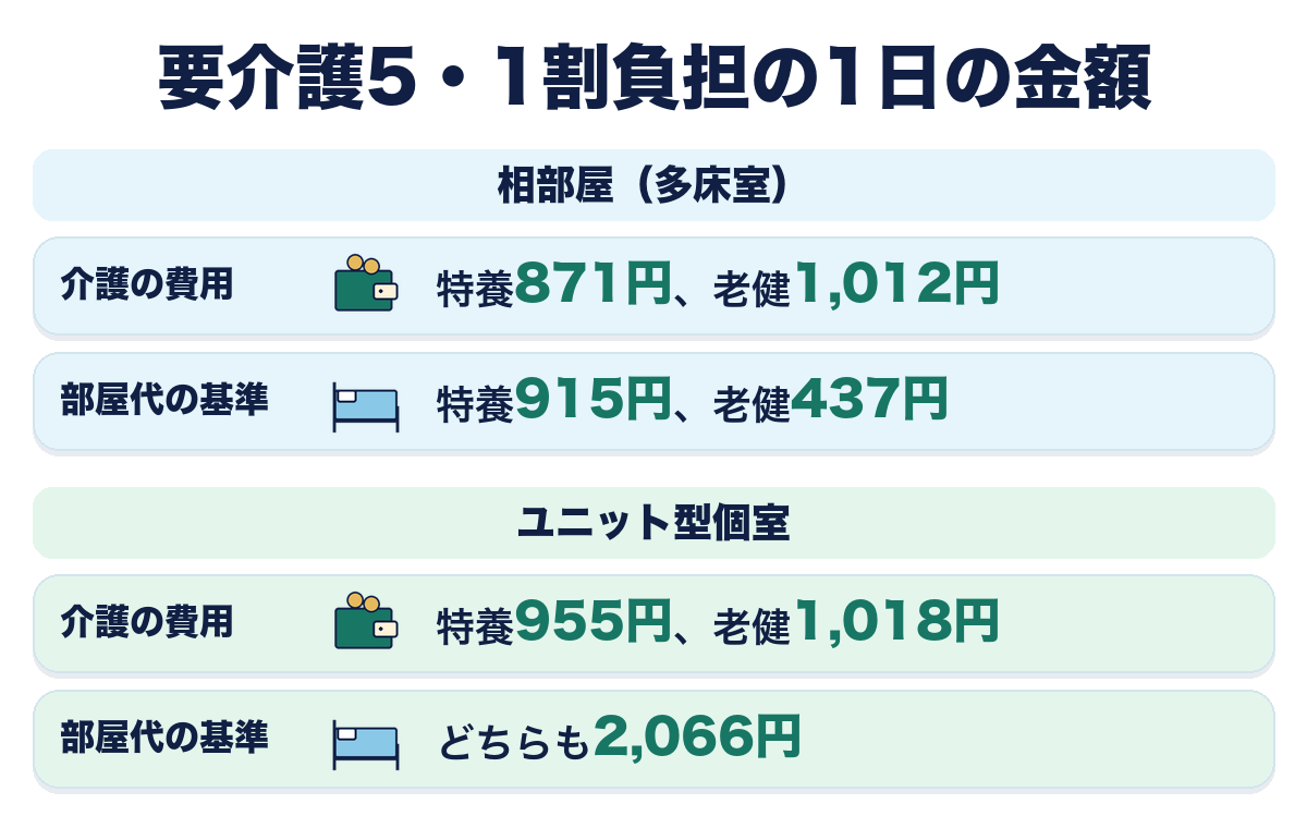 要介護5・1割負担の1日の金額。相部屋は、介護の費用が特養871円・老健1,012円、部屋代の基準が特養915円・老健437円。ユニット型個室は、介護の費用が特養955円・老健1,018円、部屋代の基準はどちらも2,066円。
