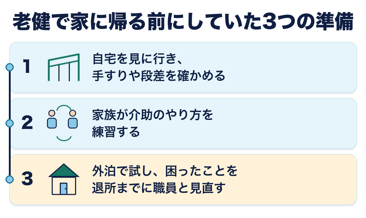 老健で家に帰る前にしていた3つの準備。自宅を見に行き手すりや段差を確かめる、家族が介助のやり方を練習する、外泊で試し困ったことを退所までに職員と見直す。