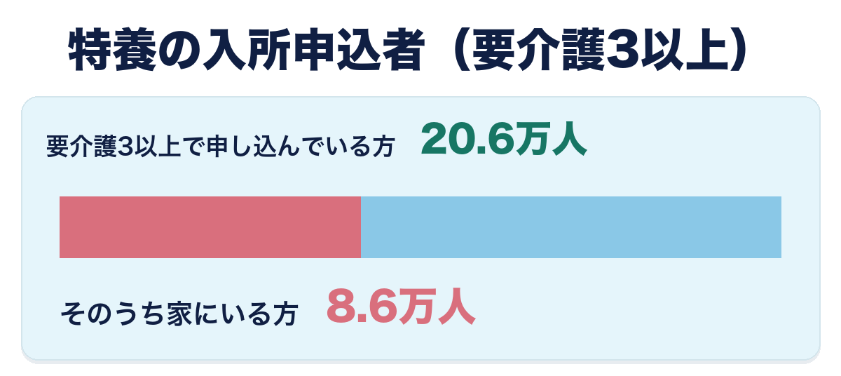 特養の入所申込者。要介護3以上で申し込んでいる方は20.6万人で、そのうち家にいる方は8.6万人（2025年4月1日時点）。